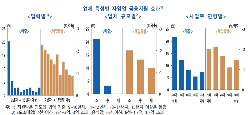 '쿠팡·배민' 확산에 자영업 양극화 '두 배' 심화...한은 "선별 지원 강화해 생산성 높여야"