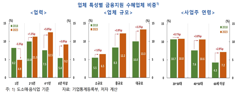 '쿠팡·배민' 확산에 자영업 양극화 '두 배' 심화...한은 "선별 지원 강화해 생산성 높여야"