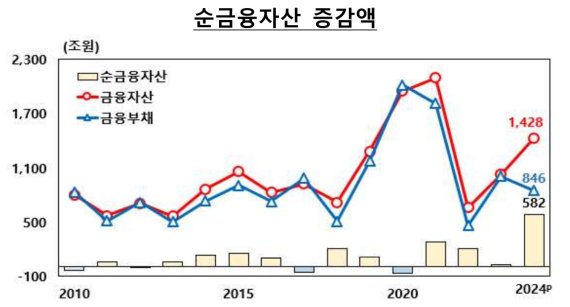 🇰🇷 거주자 해외 투자 수익 급증! 작년 순금융자산 역대 최대 증가…원화 강세와 주가 상승이 부른 기적
