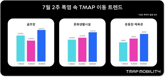 폭염 속 문화·레저 수요 더 늘었다…검색량 1위는 '골프장'