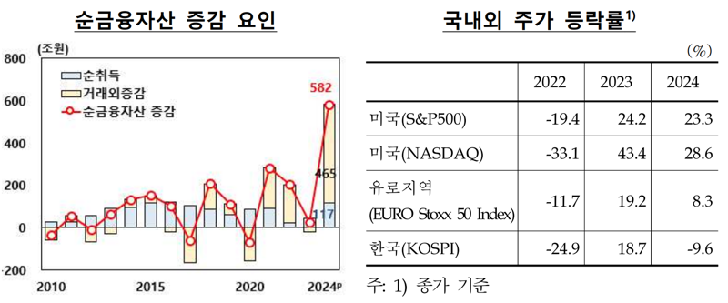 지난해 순금융자산 역대 최대폭 확대...“해외 주가·환율 동반 상승 영향”