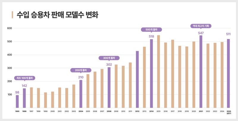 수입승용차 판매 모델수 변화. 한국수입자동차협회 제공