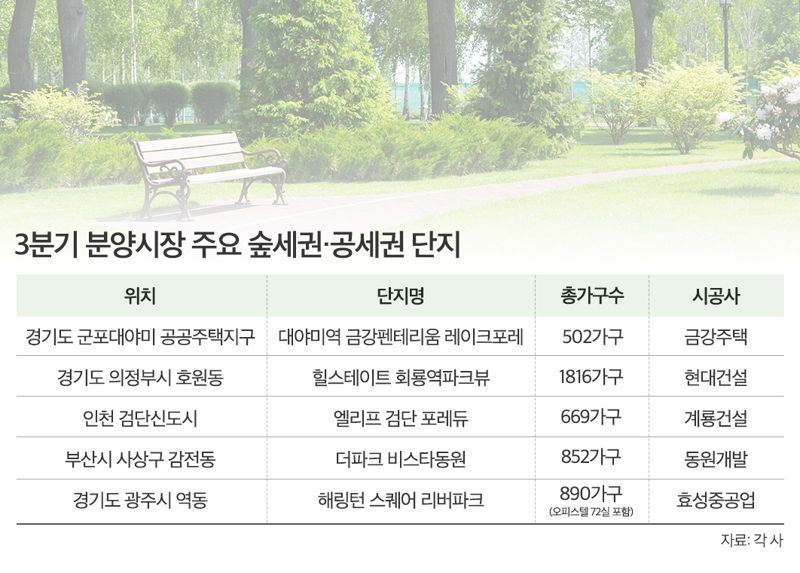 "내집마련? 쾌적한 자연환경 필수"...숲세권·공세권이 대세