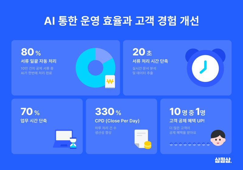 삼쩜삼, 'AI 개인화'로 운영 효율과 고객 경험 개선