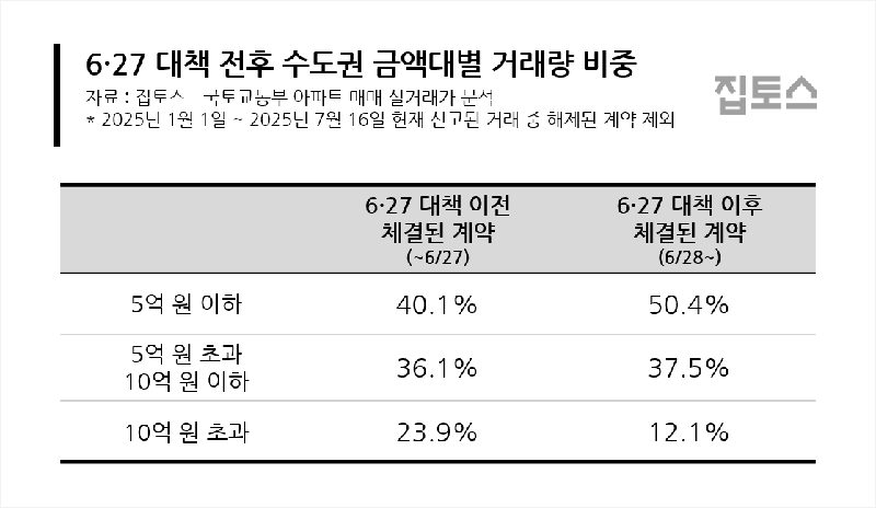 6·27 대책 전후 수도권 금액대별 거래량 비중. 집토스 제공