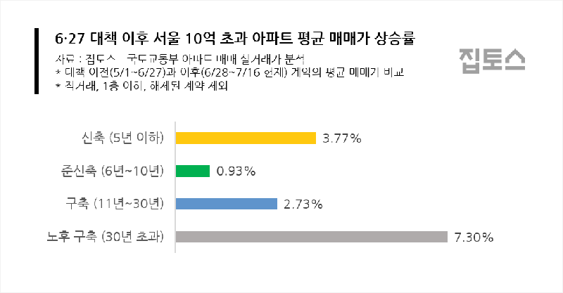 6·27 대책 이후 서울 10억원 초과 아파트 평균 매매가 상승률. 집토스 제공