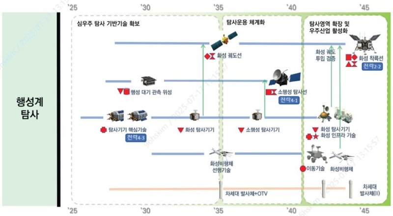 대한민국 우주탐사 로드맵 행성계 탐사 부문 (출처=연합뉴스)