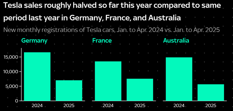 <국가별 1~4월 테슬라 신차 등록 추이> 독일: 2024년 1만6601대, 2025년 7030대 / 프랑스: 2024년 1만3491대, 2025년 7564대 / 호주: 2024년 1만4866대, 2025년 5660대 *자료: 스카이뉴스