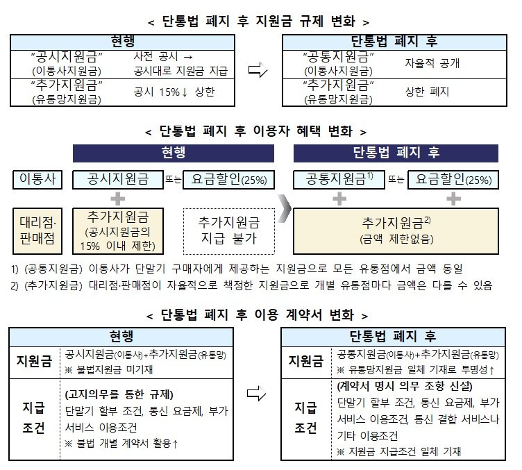 '이동통신단말장치 유통구조 개선에 관한 법률(단통법)'이 오는 22일 폐지된다. 사진은 단통법 폐지 전후 휴대전화 구매 절차 변경점. (사진=방송통신위원회 제공) *재판매 및 DB 금지
