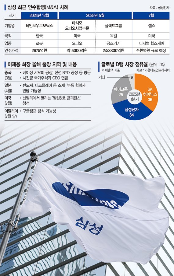 첫 과제는 반도체 살리기… AI 핵심기술 추격도 속도낸다 [닻올리는 뉴삼성]