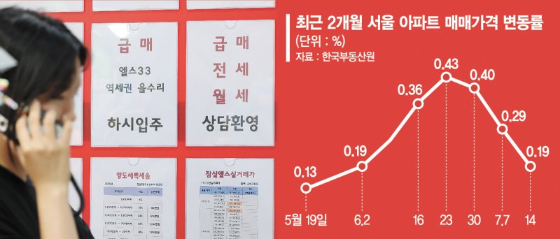 초강력 규제 '약발'… 서울 아파트값 3주 연속 숨고르기