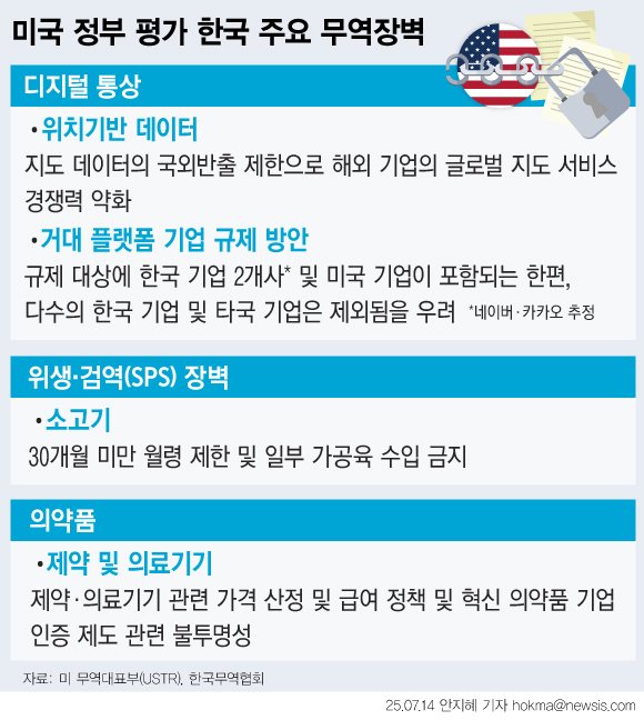 [서울=뉴시스] 미국의 상호관세 유예가 다음 달 1일까지 연장되면서 3주의 협상 시한이 주어진 가운데, 정부는 막판 관세 협상에 속도를 낼 전망이다. 앞서 미국 정부가 무역장벽 보고서(NTE)를 통해 공개한 ▲30개월 이상 미국산 소고기 수입 제한 ▲구글의 정밀 지도 반출 제약 ▲약값 책정 정책 ▲플랫폼 기업의 독과점 규제 등이 주요 협상 의제로 지목된다. 트럼프 대통령이 공을 들이는 알래스카 액화천연가스(LNG) 사업 참여 여부도 테이블 위에 오를 가능성이 있다. (그래픽=안지혜 기자) hokma@newsis.com