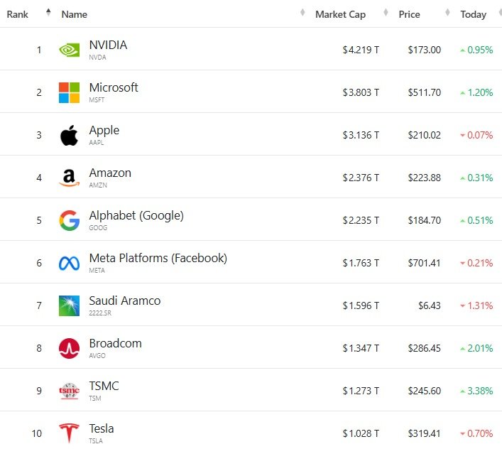 세계 기업 시총 톱 10 - 야후 파이낸스 갈무리