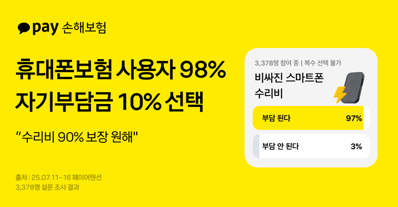 카카오페이손보, 설문 응답자 97% "휴대폰 수리비 부담"