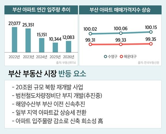 공급절벽·개발호재 맞물린 '부산' 부동산..."시장 회복 신호탄"