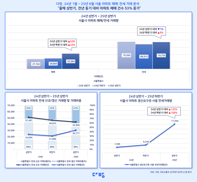 18일 다방은 지난해 1월부터 올해 6월까지 바카라 에볼루션 아파트 매매·전세 거래를 분석했다. 다방 제공