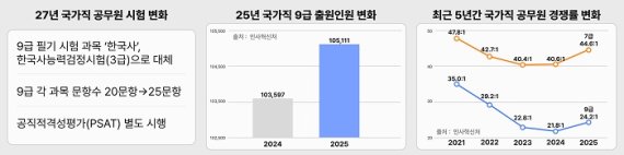안정된 미래 찾는 청년들, 공무원 시험 시장 다시 활발히 움직인다