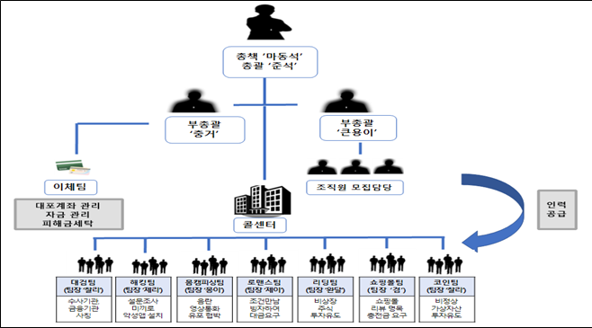 '마동석' 이름 팔아 캄보디아서 기업형 보이스피싱...국정원 첩보로 덜미