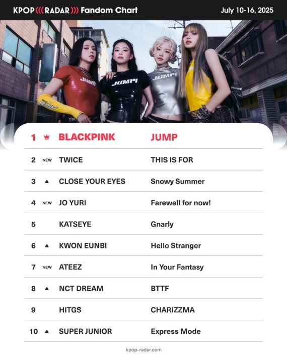 블랙핑크 '뛰어', 케이팝레이더 위