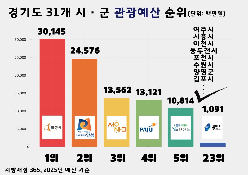 [용인=뉴시스]경기도내 지자체 바카라 꽁 머니관련 예산 비교표(사진=장정순 의원 제공)2025.07.18.photo@newsis.com *재판매 및 DB 금지