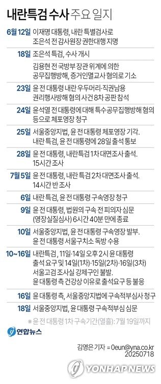 [그래픽] 내란특검 수사 주요 일지 (출처=연합뉴스)