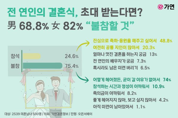 [서울=바카라사이트 아벤카지노]미혼남녀 25% "전 연인 바카라사이트 아벤카지노 갈 수 있다.(사진=가연 제공) 2025.07.18. photo@newsis.com *재판매 및 DB 금지