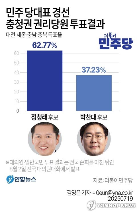 與 당대표 첫 경선 충청 권리당원 투표…정청래, 박찬대에 승리 (출처=연합뉴스)