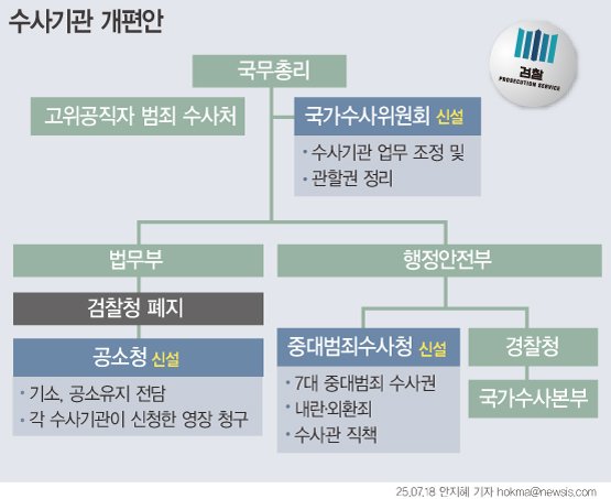 [서울=뉴시스] 더불어민주당이 구상한 바카라 용어기관 개혁안