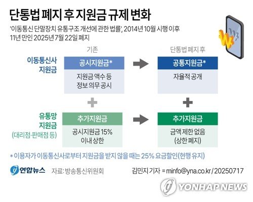 [그래픽] 단통법 폐지 후 지원금 규제 변화 (출처=연합뉴스)