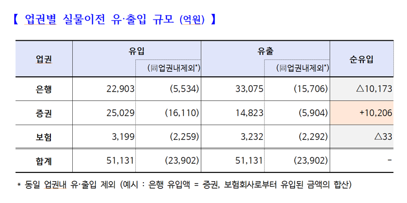 '은행·보험에서 증권사로' 퇴직연금 8개월만에 1조원 순유입