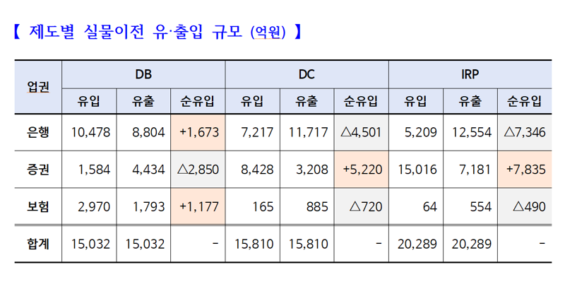 '은행·보험에서 증권사로' 퇴직연금 8개월만에 1조원 순유입