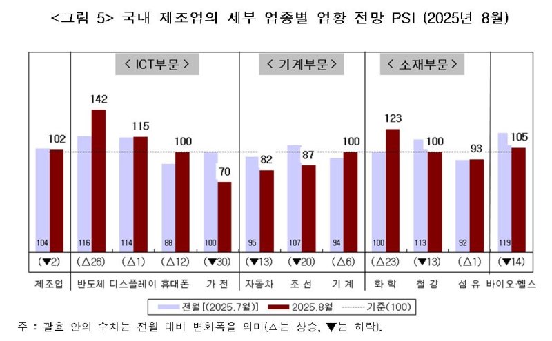구내 제조업의 세부 업종별 업황 전망 PSI(2025년 8월) (출처=연합뉴스)