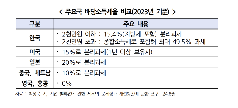 2023년 주요국 배당소득세율 비교 그래프. 경총 제공