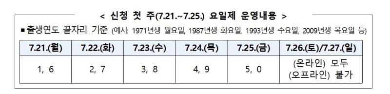 21일부터 민생회복 소비쿠폰 신청 시작…출생연도 따라 요일제 (출처=연합뉴스)