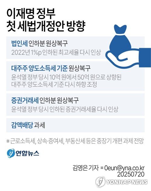 李정부 첫 세제…법인·대주주 '尹부자감세' 전면 복원한다 (출처=연합뉴스)