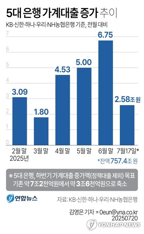 하반기 가계대출 절벽 오나…5대銀 증가목표 약 3.6조 축소될듯 (출처=연합뉴스)