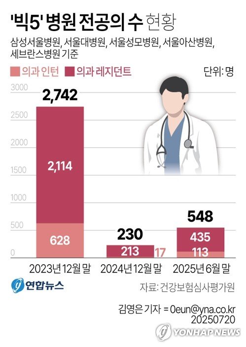 상반기 빅5 전공의, 작년 말 대비 2.4배…의정갈등 전 20% 수준 (출처=연합뉴스)