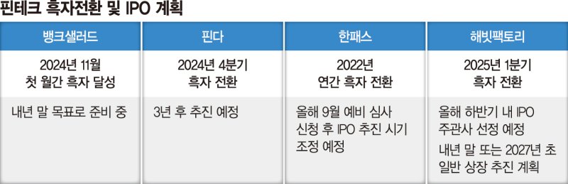 흑자전환 성공한 핀테크 기업들, 내친김에 IPO까지