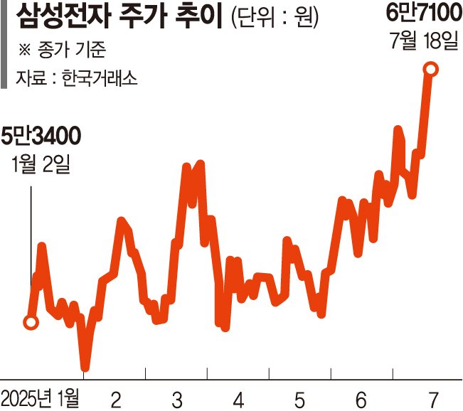 외국인은 삼성전자, 개인은 SK하이닉스 '베팅'