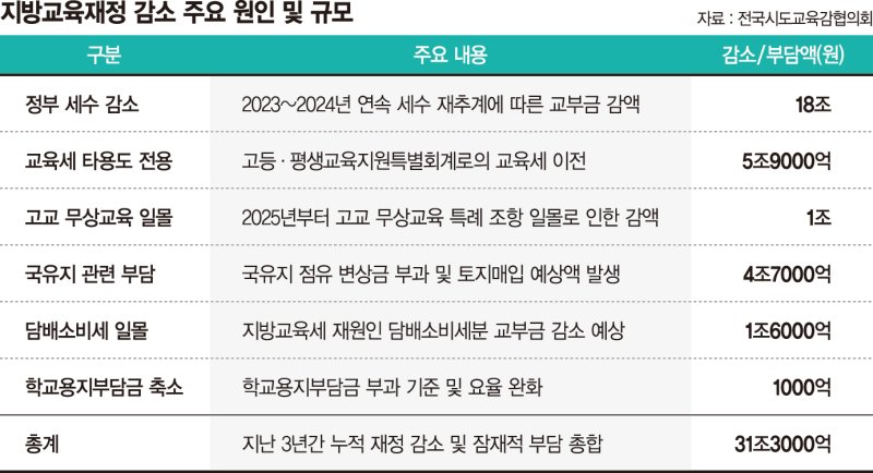 3년새 31조 증발한 교육예산… 교실 에어컨도 못 켜는 현실