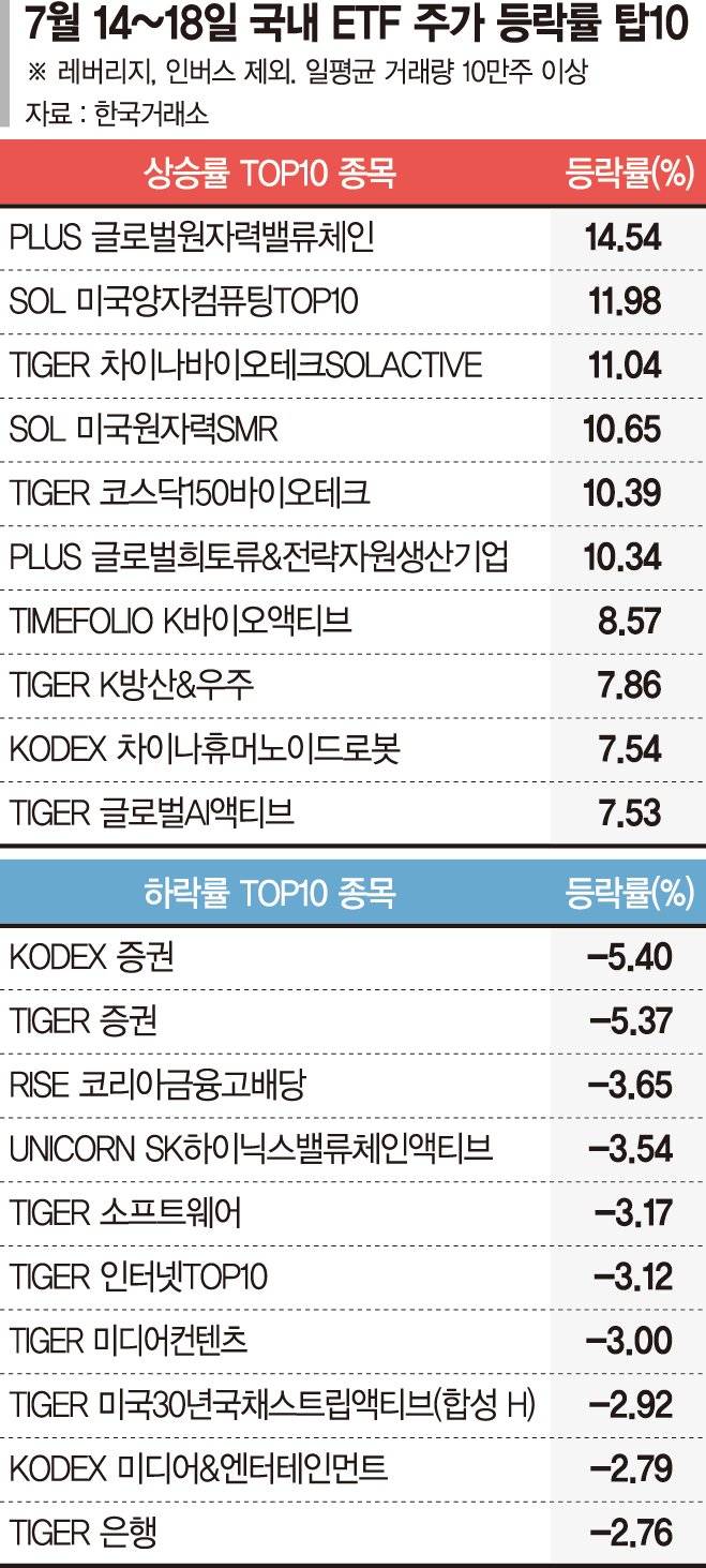 '트럼프 지원사격' 원자력 강세… 양자컴퓨팅ETF도 잘나가 [ETF 스퀘어]