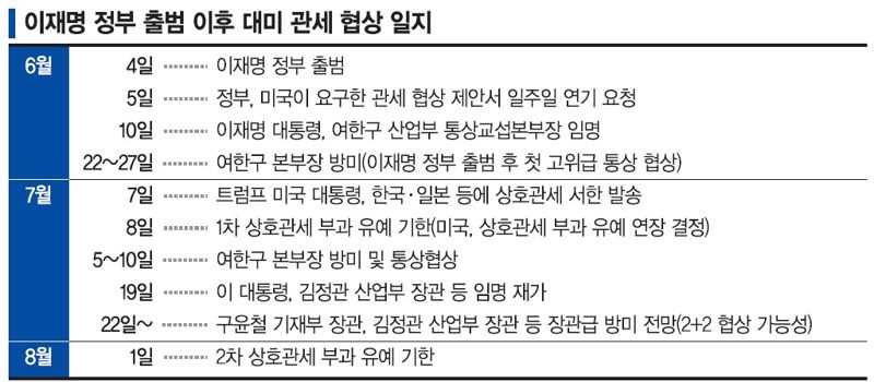 쌀·소고기 내주고 車·상호관세 낮추나 '막판 고심' [美 관세유예 종료]