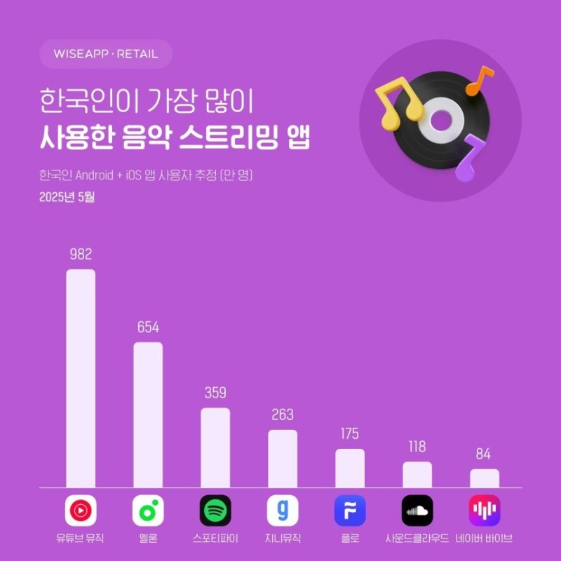 한국인이 가장 많이 사용한 음악 스트리밍 앱 5월 월간 활성 사용자 수 추이(와이즈앱·리테일 제공)
