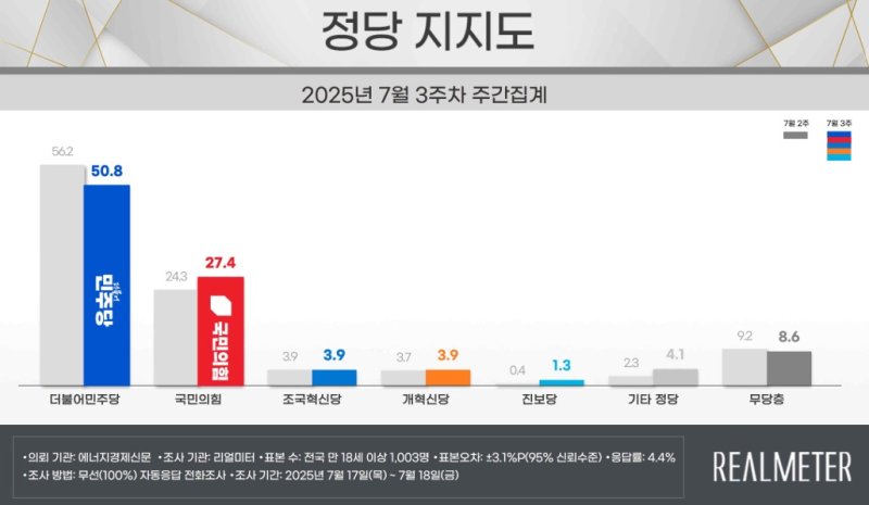 리얼미터 제공.