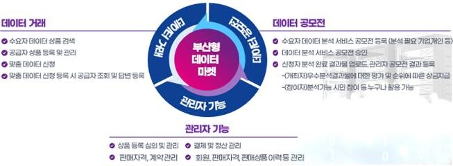 부산형 데이터 통합플랫폼 '빅-데이터웨이브' 운영 본격화