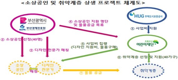 부산시, '소상공인·취약계층 상생 프로젝트' 업무협약