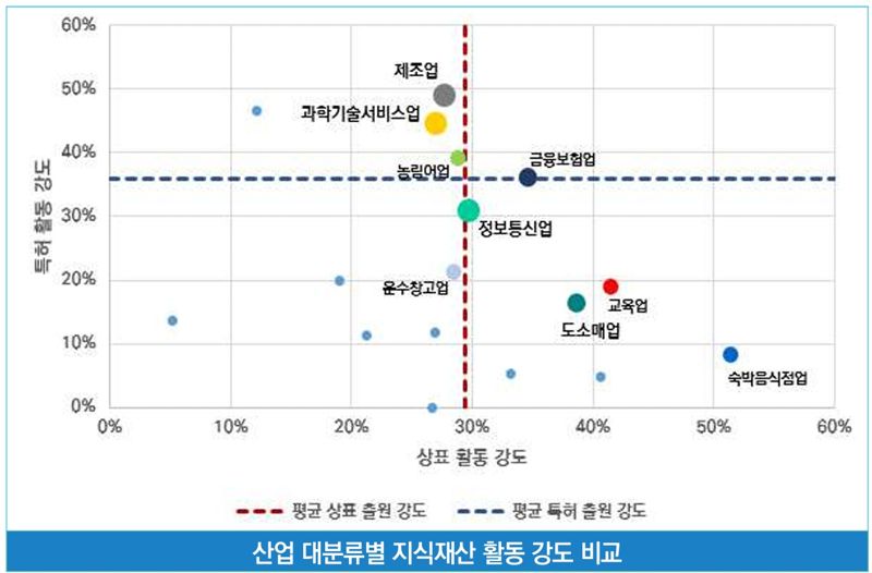 "스타트업, 특허·상표 출원하면 자금조달 최대 17.1배 증가"
