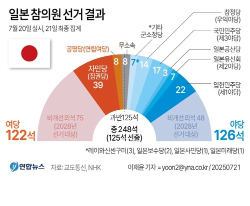 [그래픽] 일본 참의원 선거 결과. 연합뉴스
