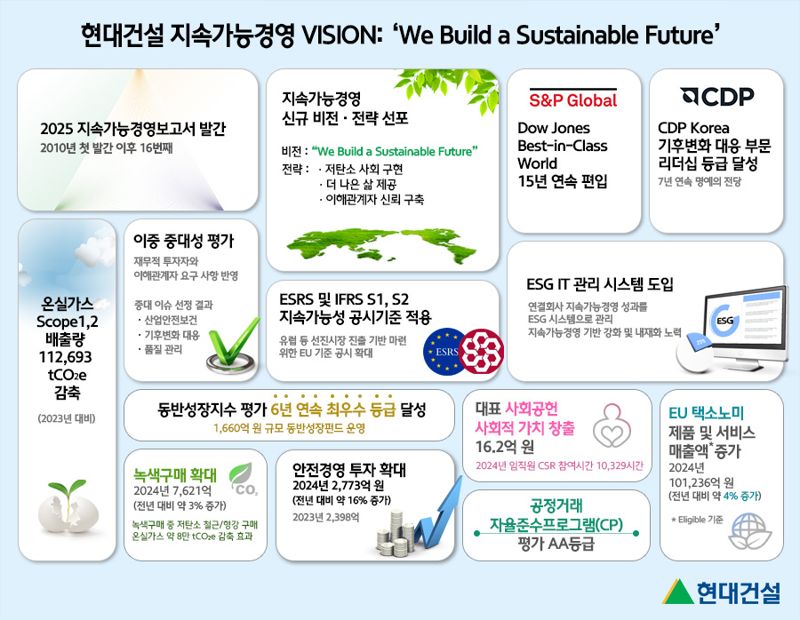 현대건설, '2025 지속가능경영보고서' 발간.. ESG 비전 강화