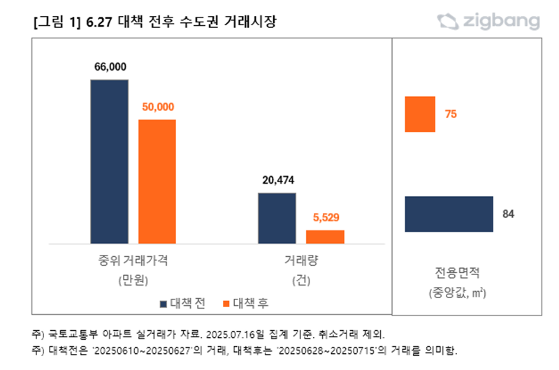 "6·27 규제 통했나" 수도권아파트 중위가격 '6억6천→5억' 하락